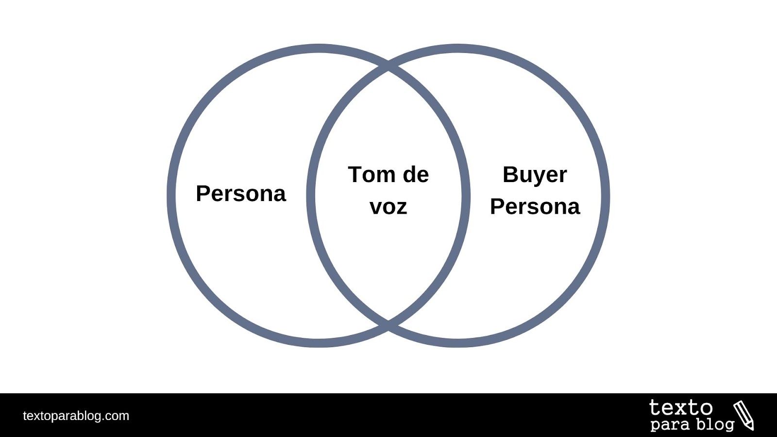 Na imagem, existem dois círculos que se unem no centro. No círculo da esquerda está escrito "persona" e, no direito, "buyer persona". No centro, na intersecção entre os dois círculos, está "tom de voz"