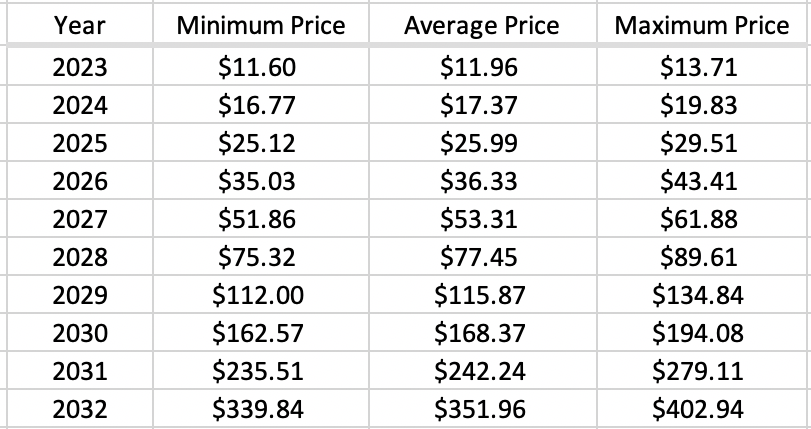 Axie Infinity Price Prediction 2023-2032: Aligning Rewards with AXS 6