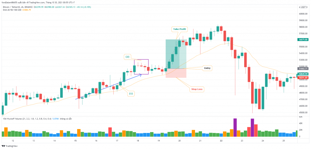 VSA (Volume Spread Analysis) la gi? Su dung the nao? - anh 4