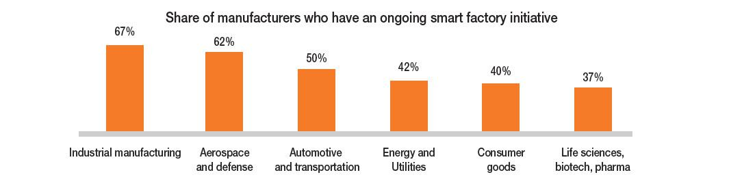 Graph showing the share of industries with ongoing smart factory initiatives (in percentages)