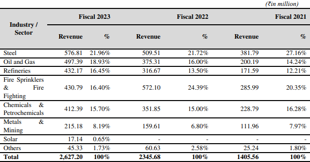 Aeroflex Industries IPO Review - Revenue report