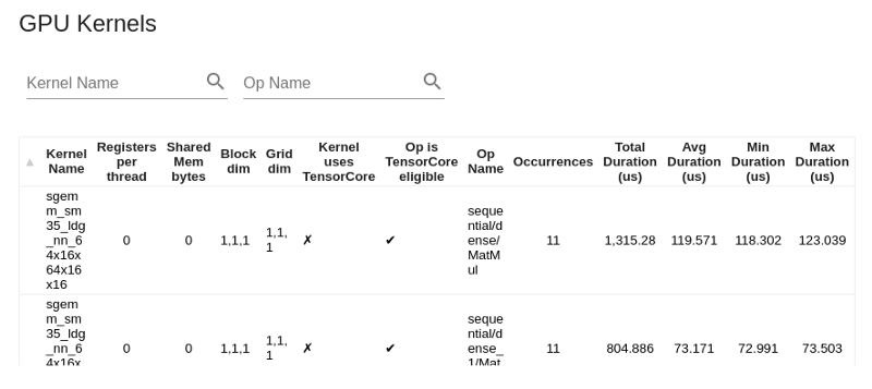 GPU kernel execution statistics such as memory usage or block and grid dimensions. The sgemm_sm35_ldg_m6_4x16x64x16x16 kernel, used for matrix multiplication (MatMul), has the highest total duration of 1,315.28 µs across 11 occurrences. The table also provides average, minimum, and maximum execution times. 