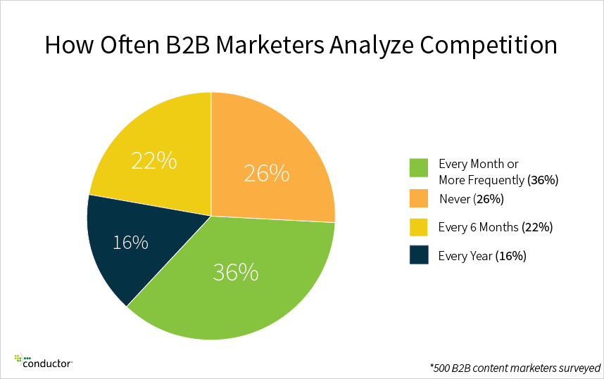 Most B2B marketers (74%) analyze their competition at least once per year.
