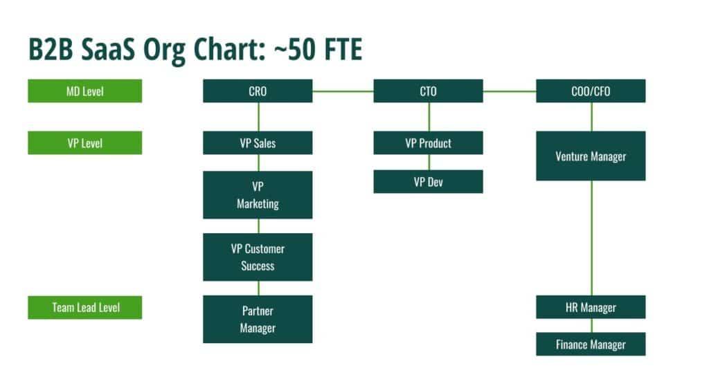 50 Full-Time Equivalents