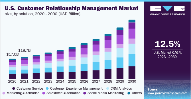 customer relationship statistics