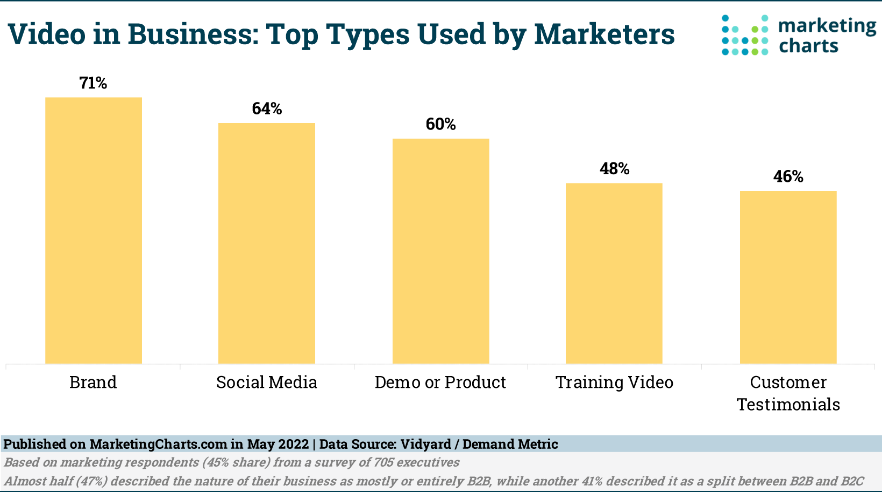 4 Points on the Use of Video in Business - Marketing Charts