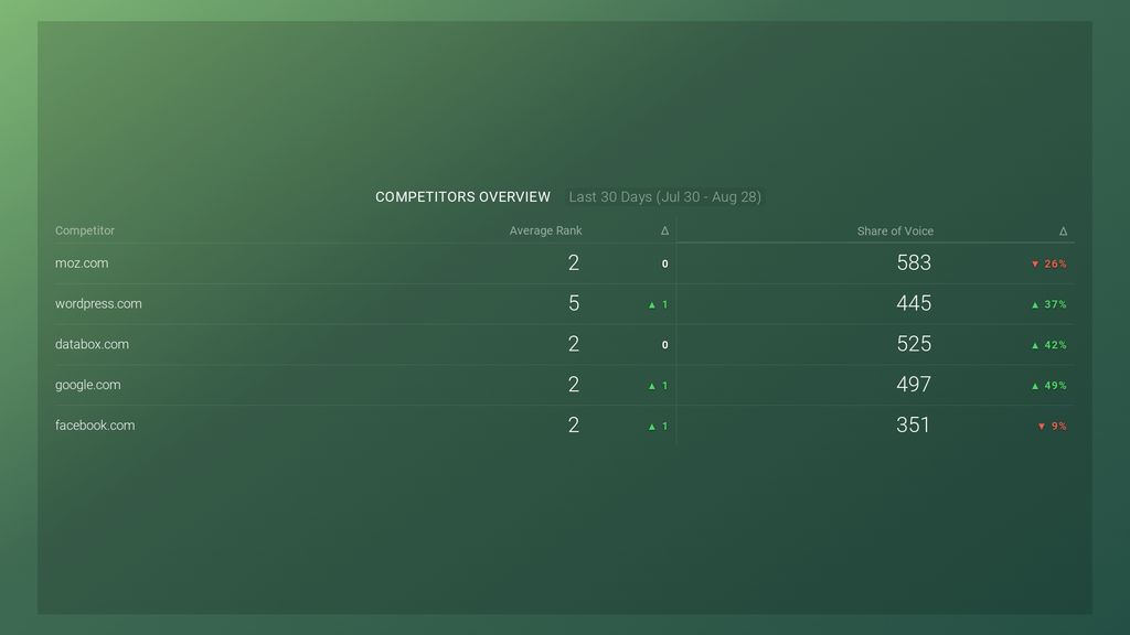 accuranker competitors overview dashboard