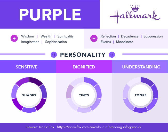 The color psychology of purple. It conveys wisdom, wealth, spirituality, imagination, and sophistication. It also conveys reflection, decadence, suppression, excess, and moodiness. A Hallmark logo is used as an example. Purple has a sensitive, dignified, and understanding personality.