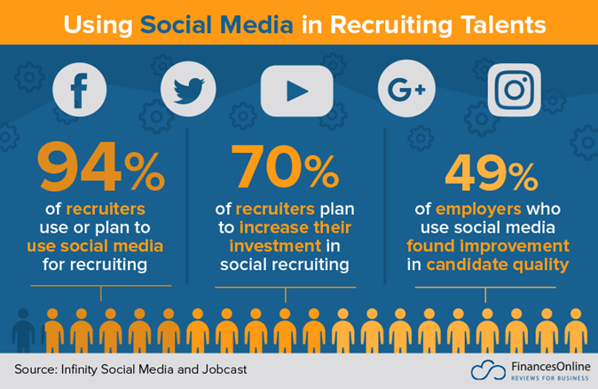 Recruiting automation results with social media.
