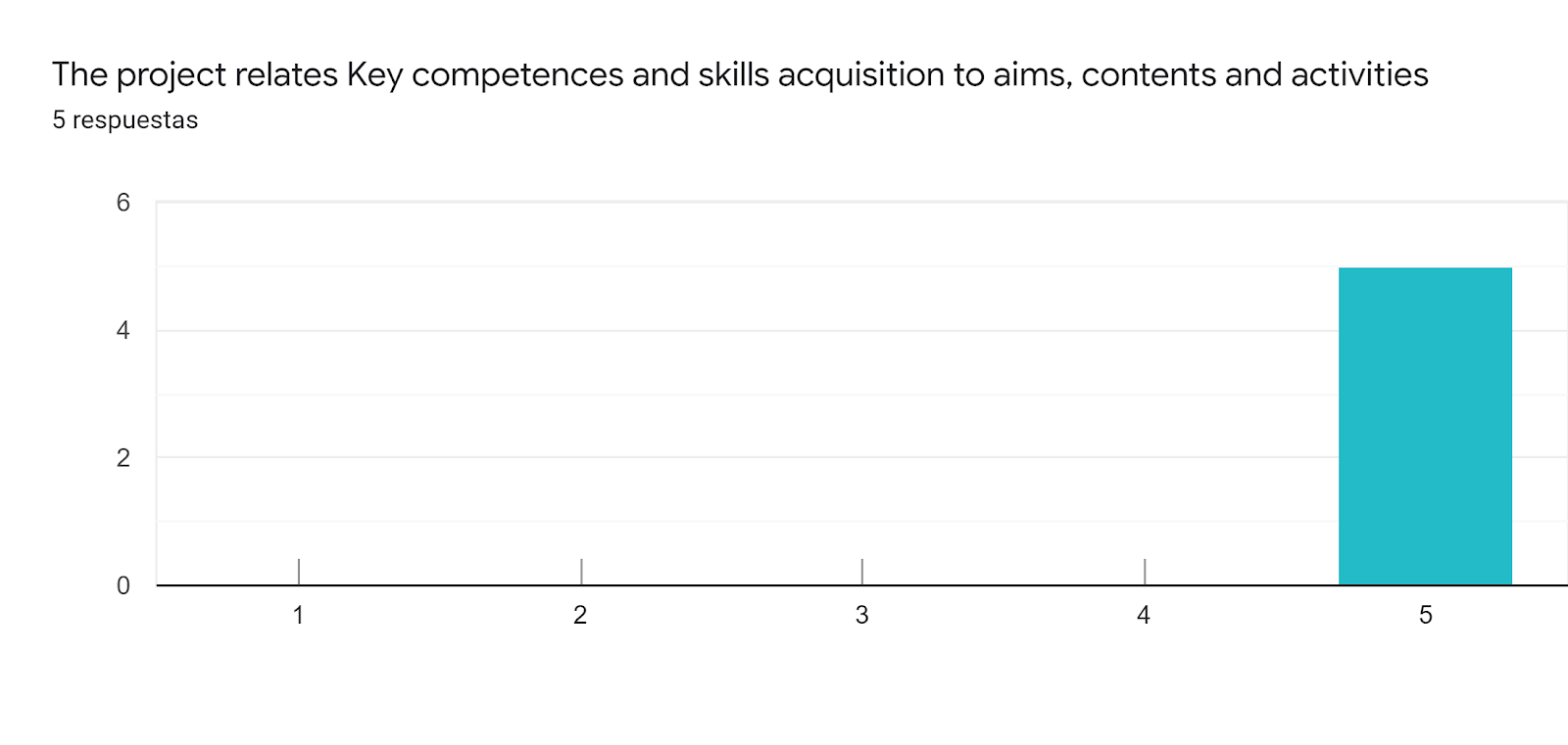 Gráfico de respuestas de formularios. Título de la pregunta: The project relates Key competences and skills acquisition to aims, contents and activities. Número de respuestas: 5 respuestas.