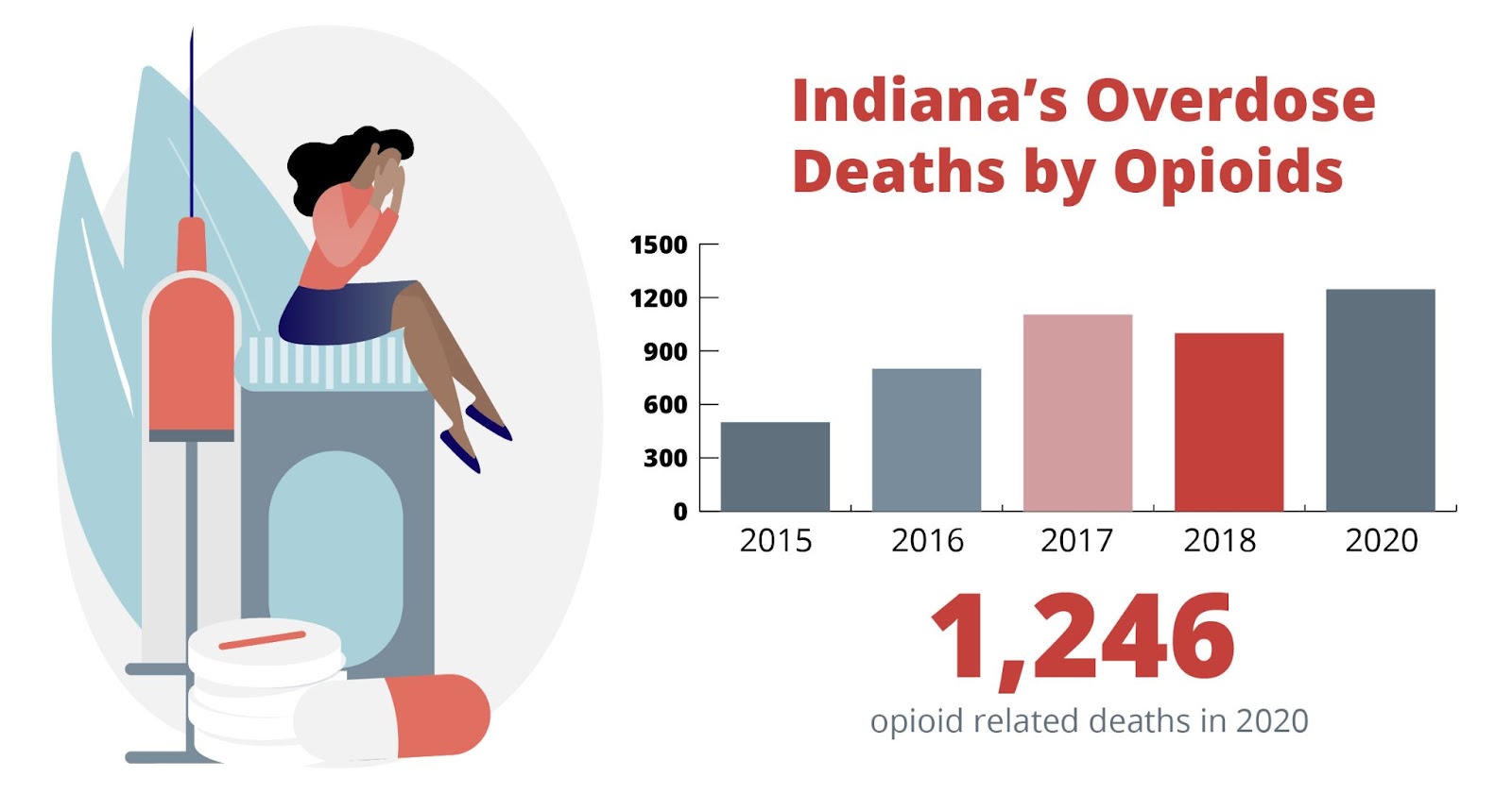 Indiana's overdose deaths by opioids graph. 1,246 opioid related deaths in 2020 Drug and Alcohol Detox In Fort Wayne Indiana