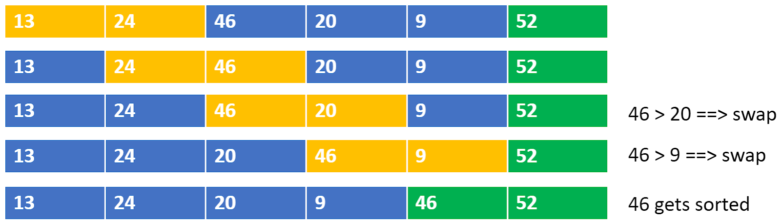 Bubble Sort Algorithm - Detailed Explanation [Updated]