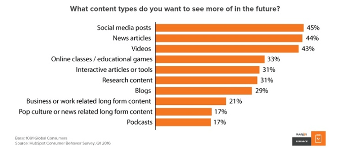 content types want to use most in the future