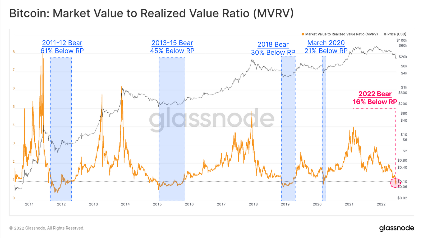 Bear market 2022 hits crypto to its worst in historic records 1