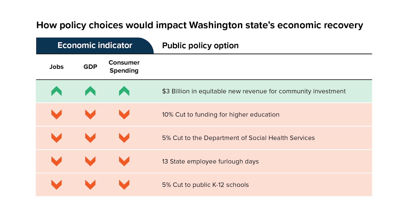 New revenue would boost state GDP, add 66,000 new jobs Washington