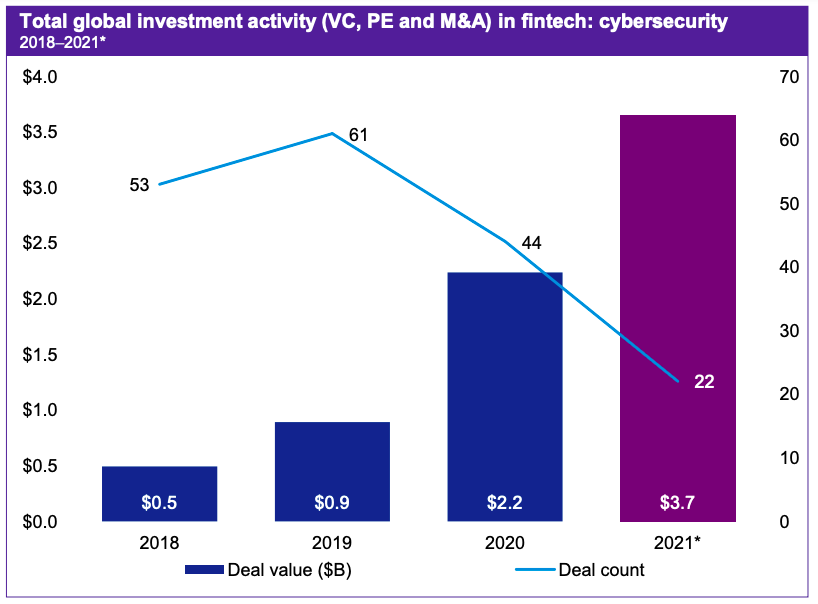 Total global investment activity in fintech