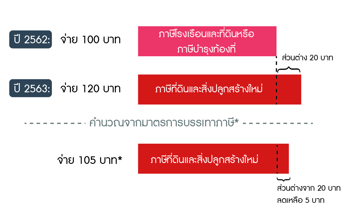 รูปบทความ : พ.ร.บ. ภาษีที่ดินและสิ่งปลูกสร้าง 