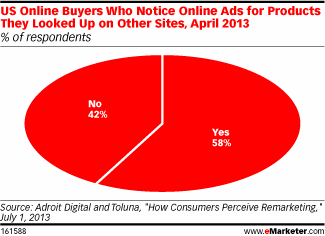 Les annonces de remarketing fonctionnent mieux que les annonces classiques