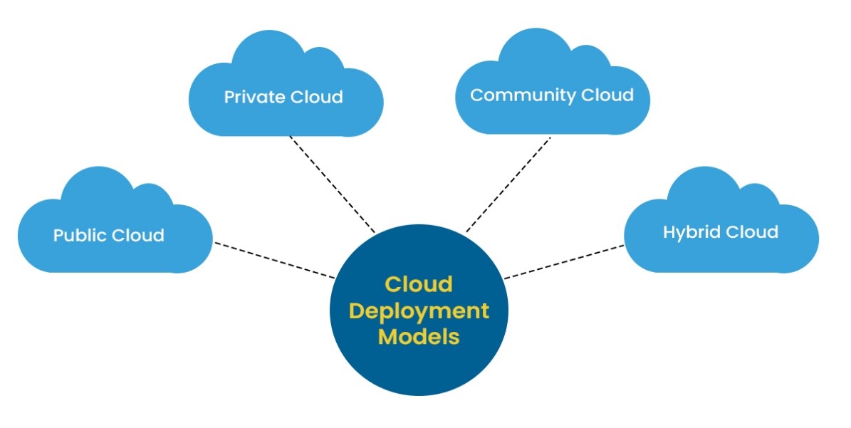 Top 4 Cloud Deployment Models