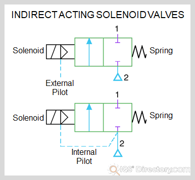 Indirect Acting Solenoid Valves