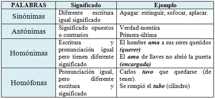 Resultado de imagen para palabras homofonas cuadro comparativo