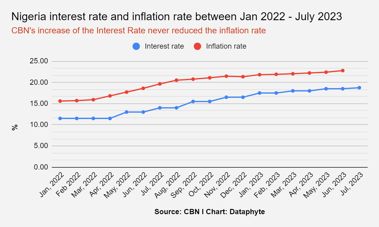 CBN loses control of Inflation: What else works?