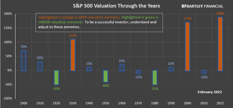 A graph of S&P 500 valuation through the years.