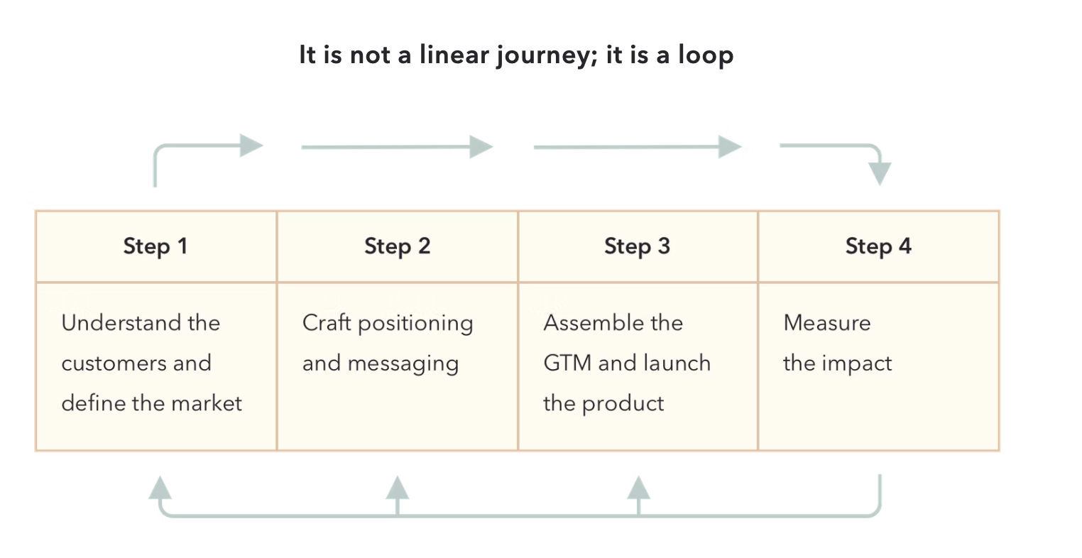 A flow chart explaining that being a product marketer isn't a linear journey but a loop. It goes from understanding the customers and define the market, craft positioning and messaging, assemble the GTM and launch the product, and the measure the impact. 