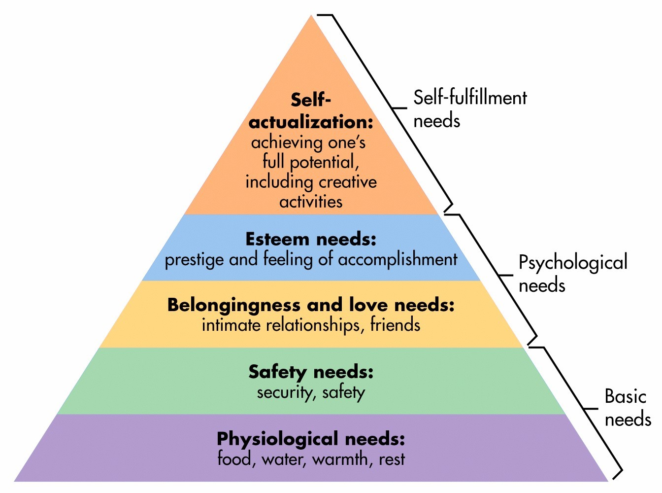 Hierarchy of Needs – Get Psyched