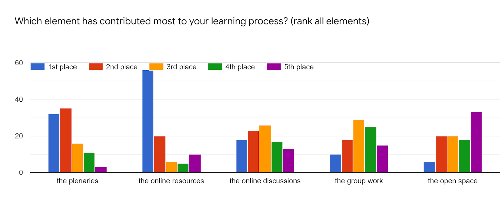 Forms response chart. Question title: Which element has contributed most to your learning process? (rank all elements). Number of responses: .