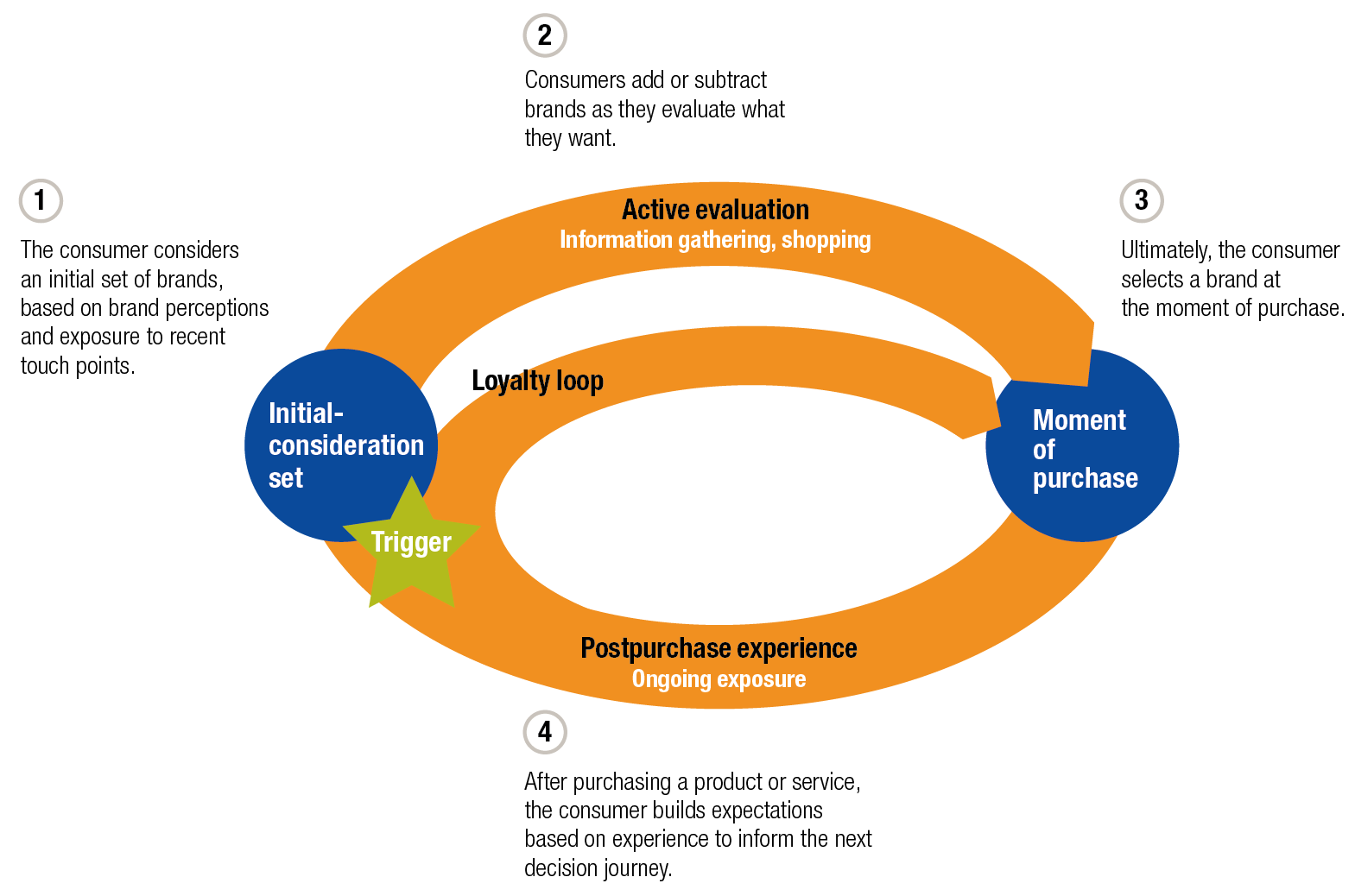 Customer Decision Journey in B2B Marketing Funnel