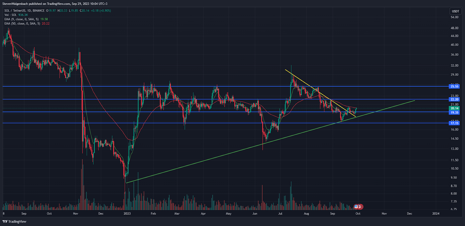 Daily chart for SOL/USDT (Source: TradingView)