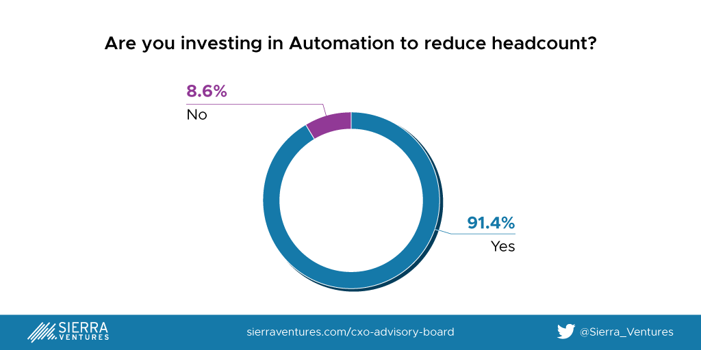 are you investing in automation to reduce headcount?
