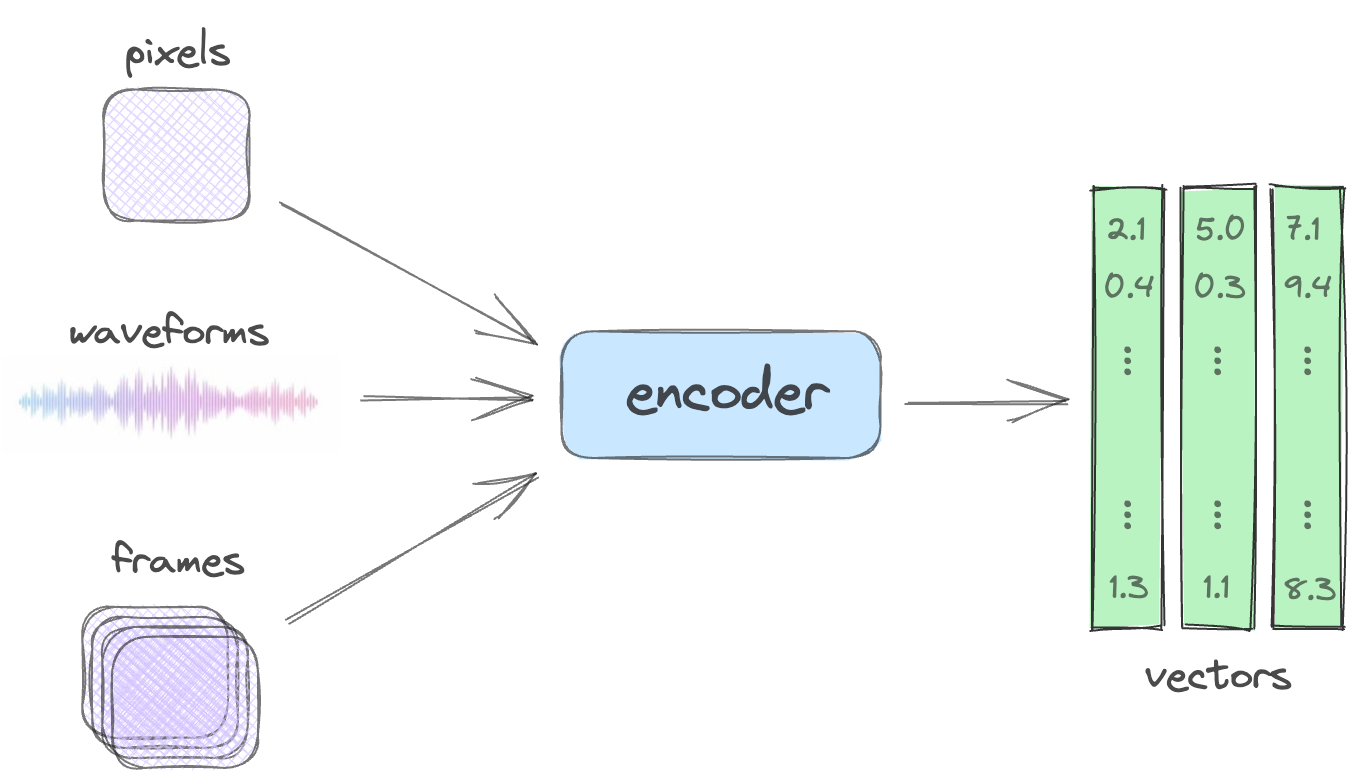 Neural Compression