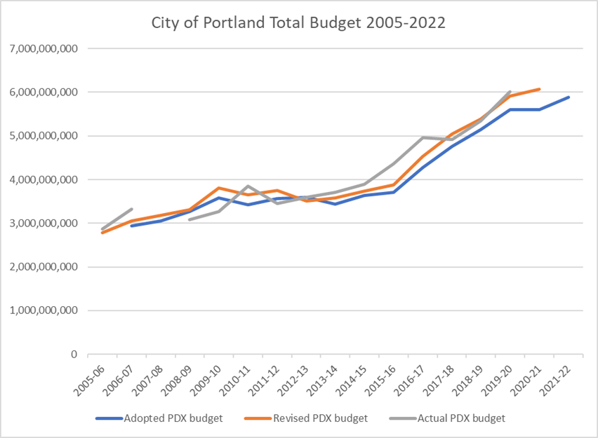 A graph showing the increasing total budget for Portland, Oregon