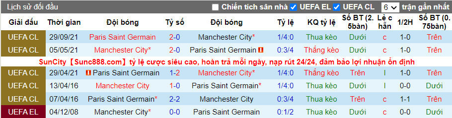 Thành tích đối đầu Man City vs PSG