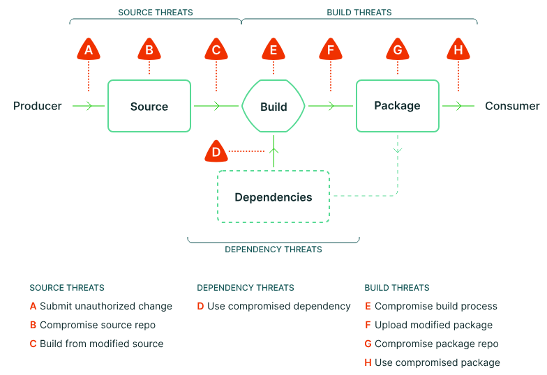 SLSA source threats build threats