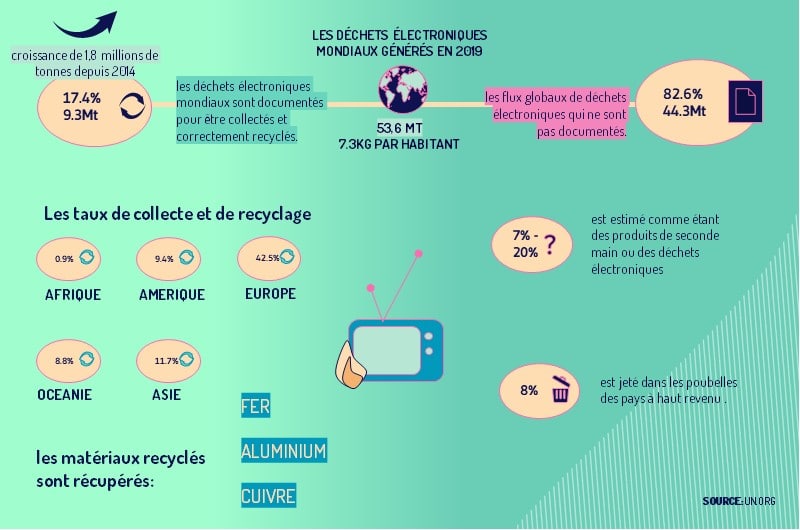 Production mondiale de dechets electroniques en 2019