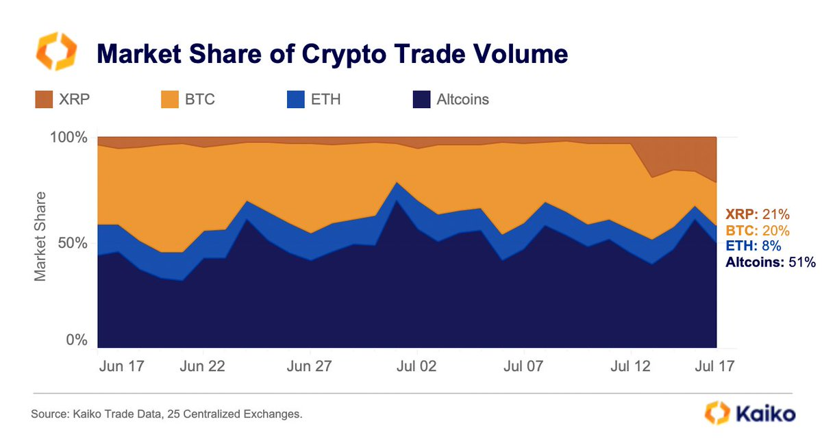 XRP ylittää Bitcoinin markkinaosuuden kryptokaupan volyymista