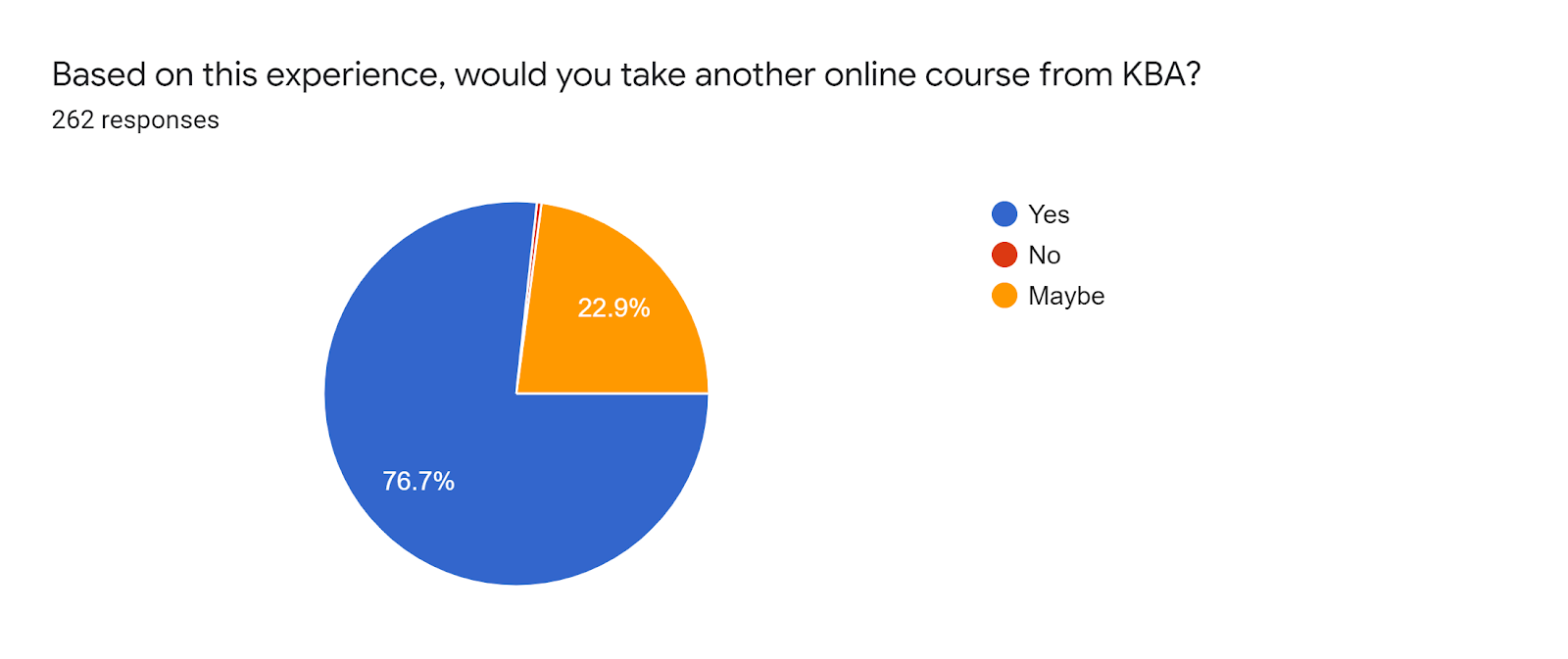 Forms response chart. Question title: Based on this experience, would you take another online course from KBA?. Number of responses: 262 responses.