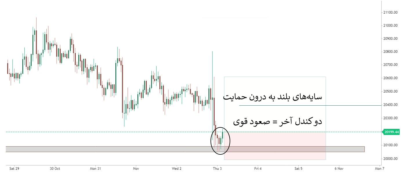 معامله با ترکیب کندل استیک و پرایس اکشن