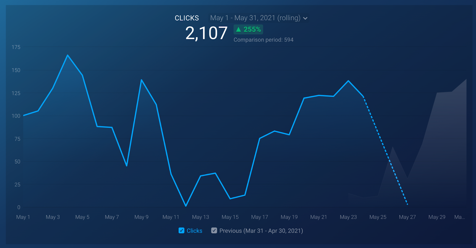 Clicks visualization