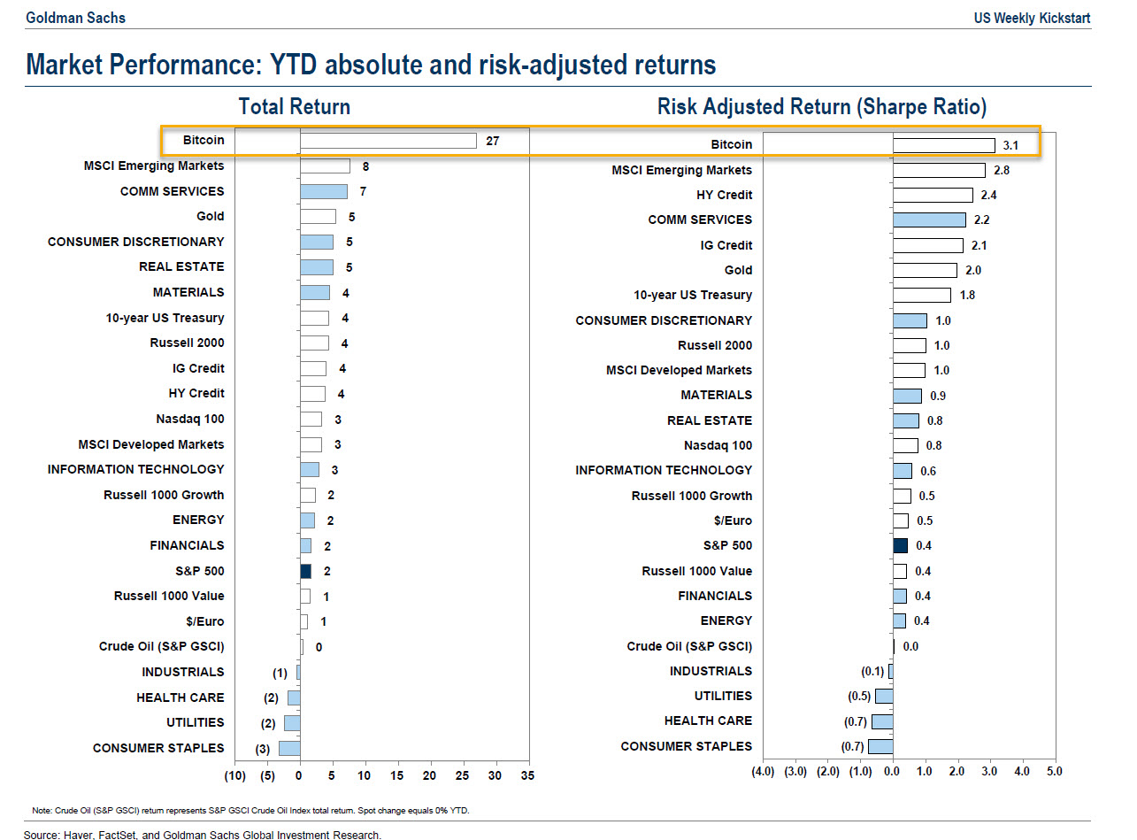 The Goldman Sachs report showing the Year-to-date market performance of 25 assets including Bitcoin, Gold, and the S&P 500.