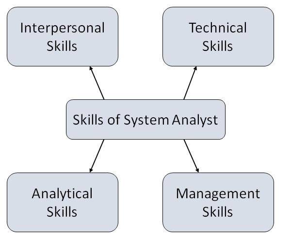 Attributes of Analyst