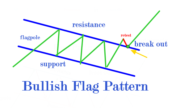 Mengenal Bullish Flag Pattern 
