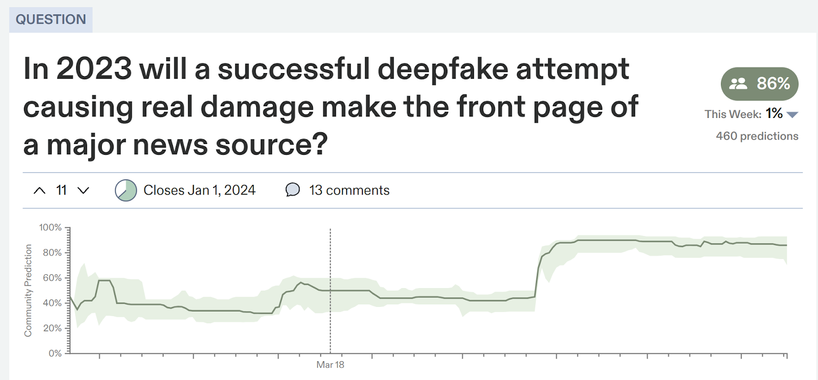 Metaculus predictions for Deepfake damage making front page news in 2023