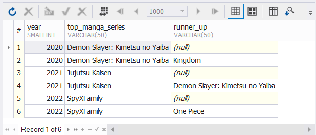 Result set in getting the top manga series and runner up with nulls.