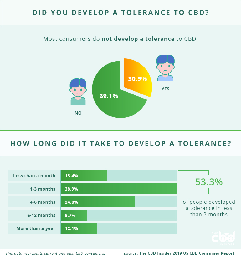 developing a tolerance to cbd