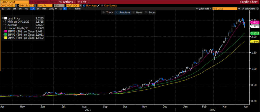 US Treasury 2 Year Yields, 6 Month Chart, Daily Candles with 10 (magenta), 30 (green) and 50 (yellow) Day Moving Averages