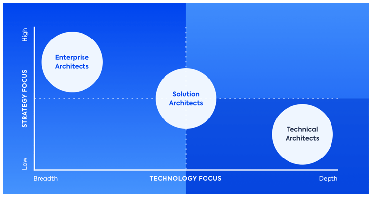 Solution architect vs technical architect vs enterprise architect | Solution architect: how to make the jump from developer | LeanIX